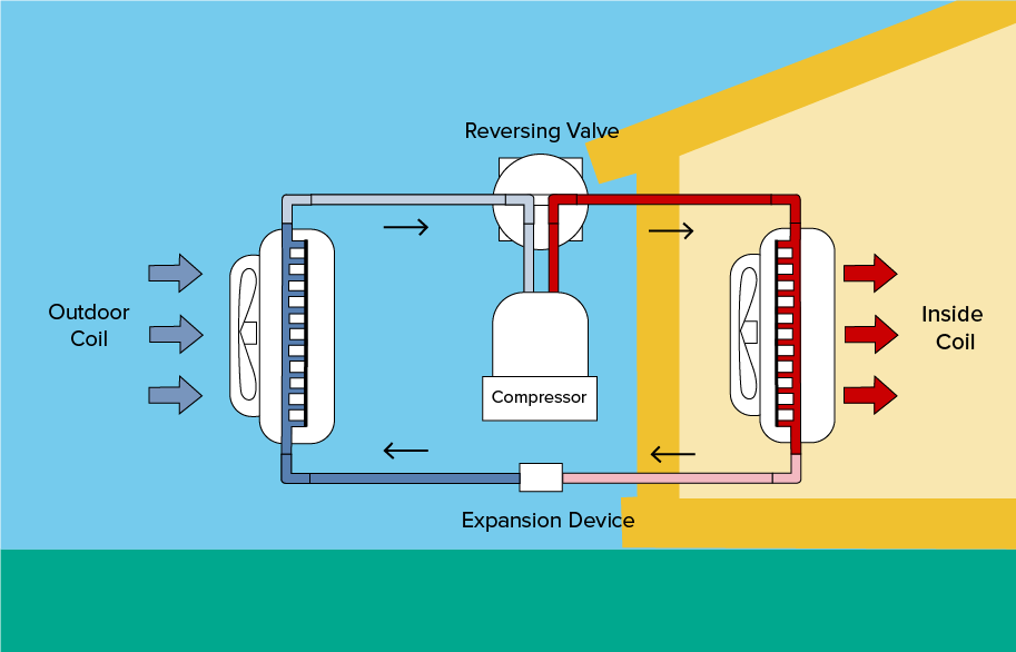 Heating and Cooling Cycle